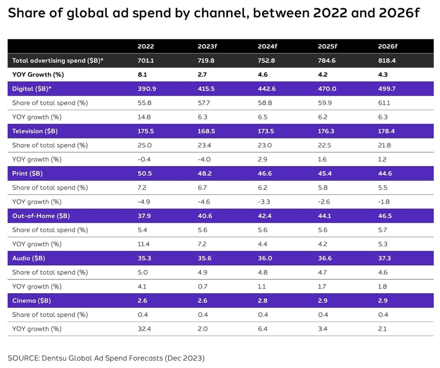 https://www.dentsu.com/news-releases/dentsu-forecasts-2024-global-ad-spend-to-grow