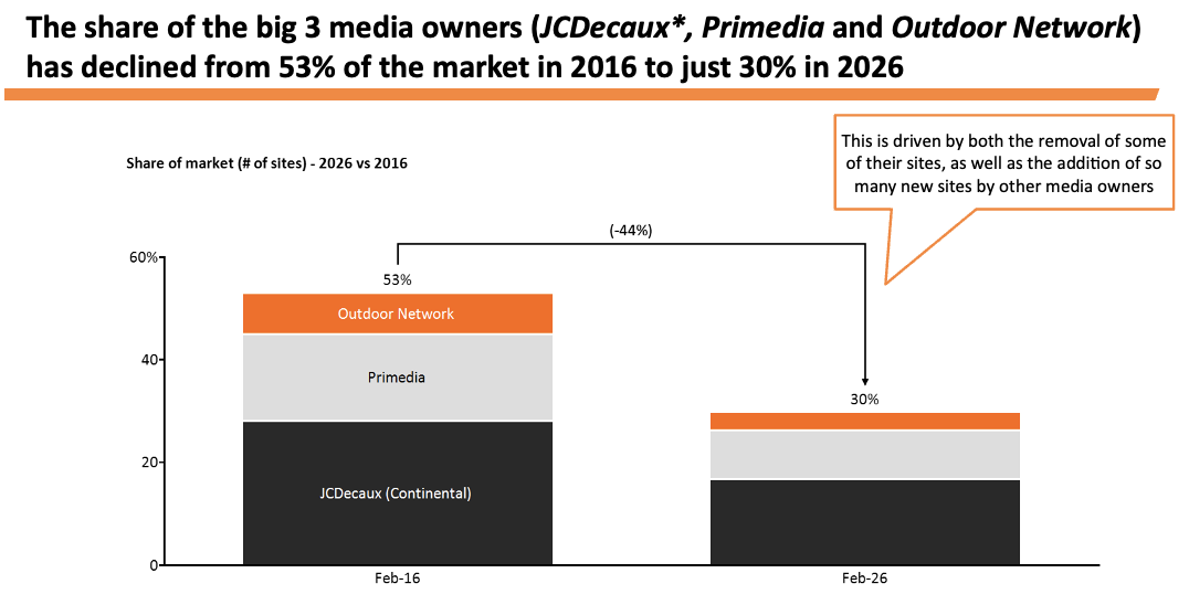 A decade of OOH: From uncharted territory to measured success