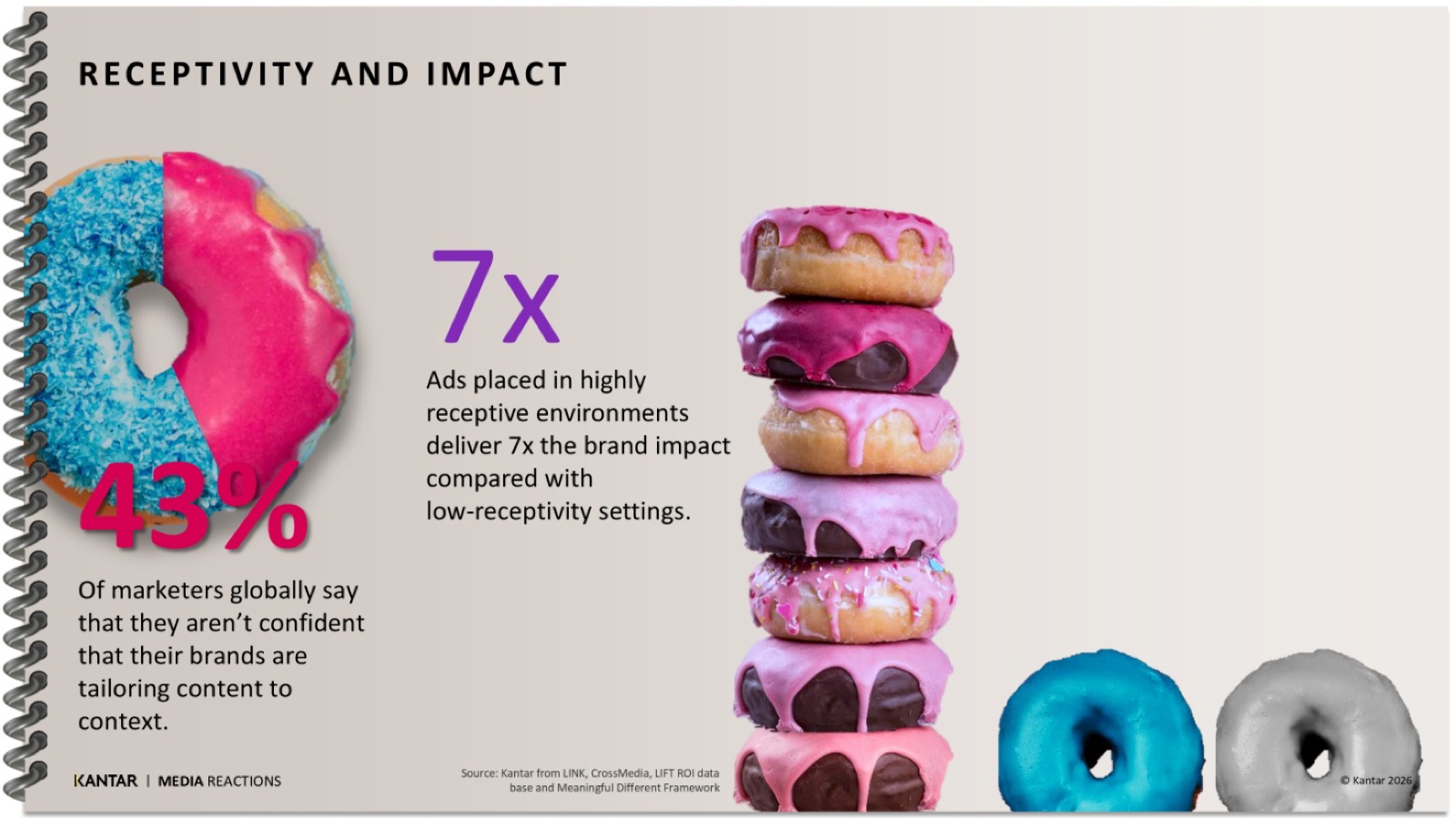 Kantar Media Reactions: 43% of marketers say they are not confident their brands tailor content to context, while ads in highly receptive environments deliver 7x the brand impact