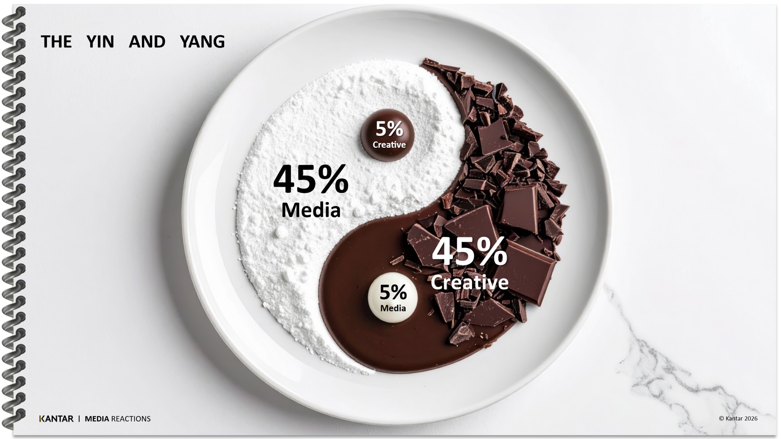 Kantar "yin and yang" visual showing media and creative each contributing around 45% of advertising effectiveness, working in balance