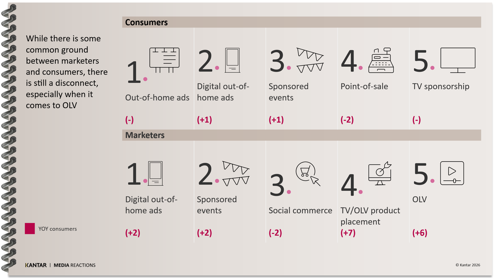 Kantar Media Reactions ranking: consumers rate out-of-home highest for ad equity, while marketers rank digital out-of-home top