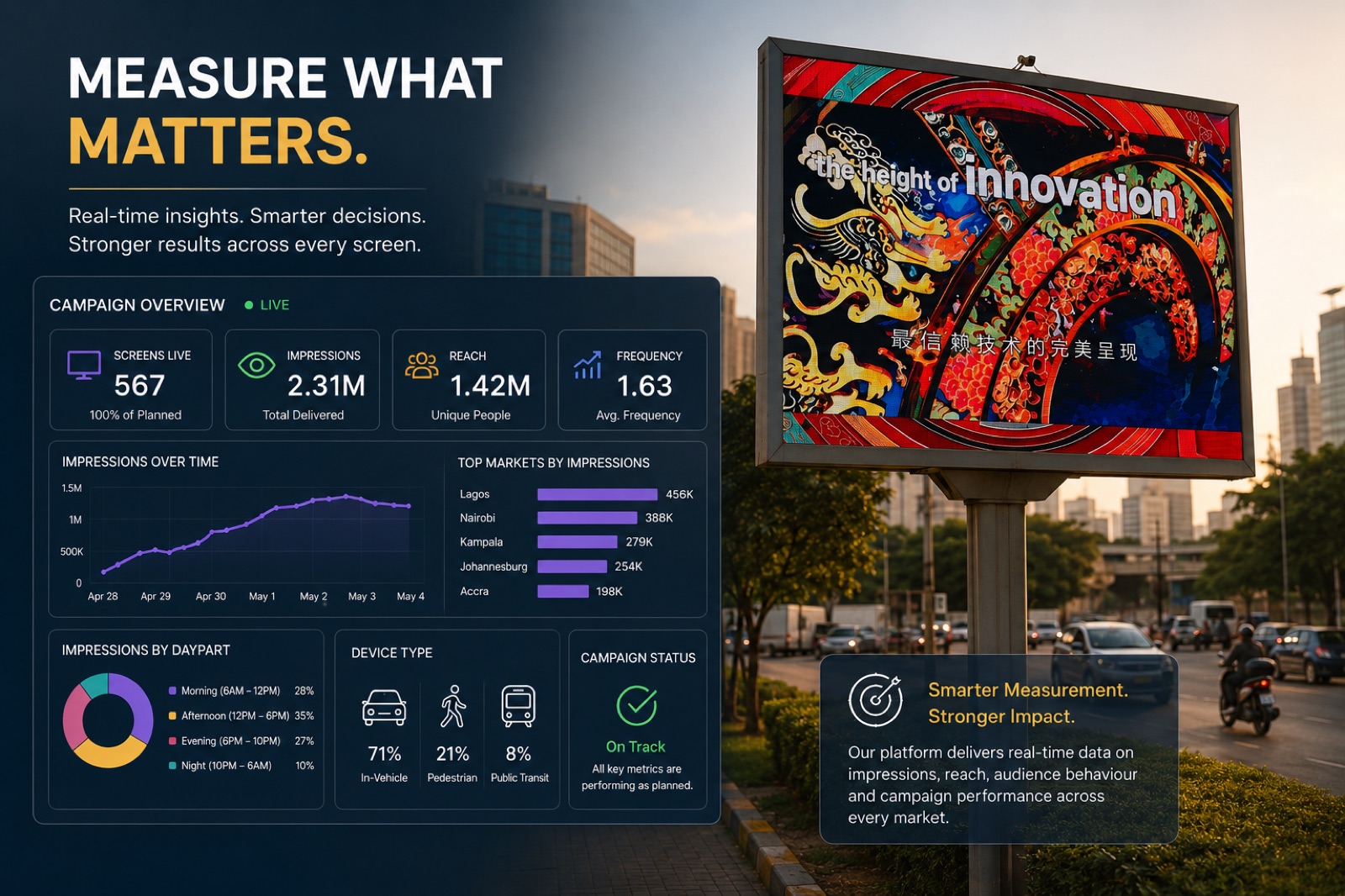 A "Measure what matters" campaign summary showing 567 screens live, 2.31M impressions, 1.42M reach and top markets Lagos, Nairobi, Kampala, Johannesburg and Accra