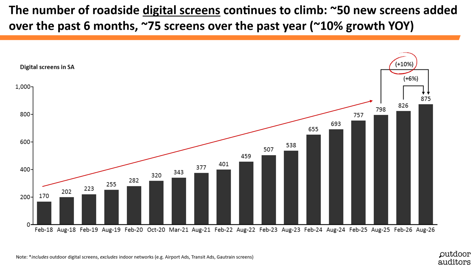 Bar chart of roadside digital screens in South Africa rising from 170 in February 2018 to 875 in August 2026
